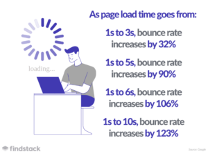 Media showing bounce rate data (e.g. 1-3s bounce rate increases page load time by 32%)